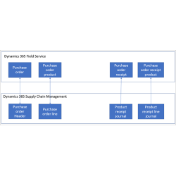 Operaciones de Proyectos...