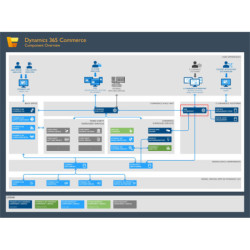 Dynamics 365 e-Commerce...