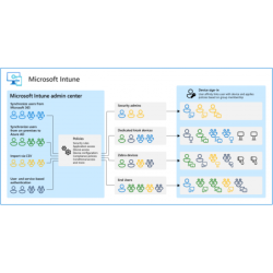 Gestión de Privilegios de...