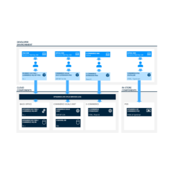 Dynamics 365 Commerce...