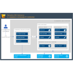 Dynamics 365 e-Commerce...