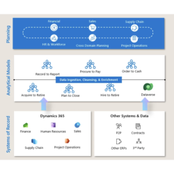 Dynamics 365 Finance...