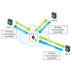 Remote Network Bandwidth...