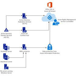 Windows Rights Management...