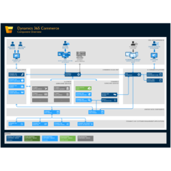 Dynamics 365 Commerce Scale Unit Basic - Cloud